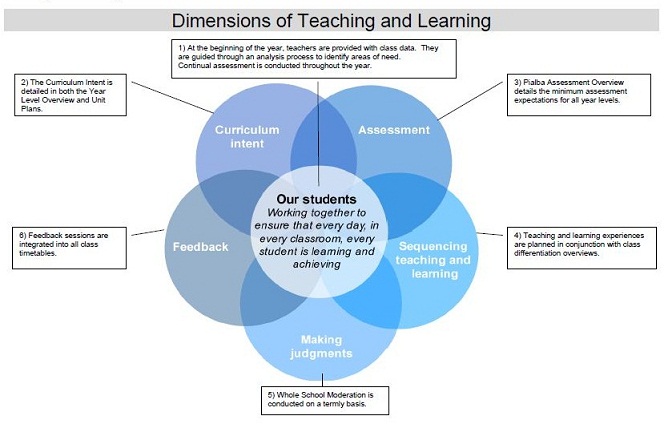 Dimensions of Teaching and Learning.JPG